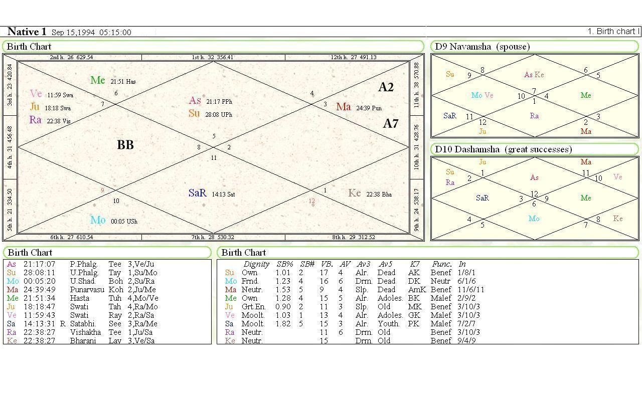 Indian Birth Chart Analysis