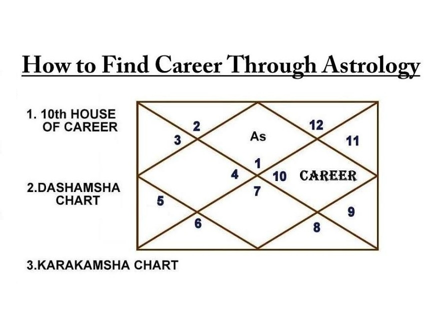 D24 Chart Vedic Astrology