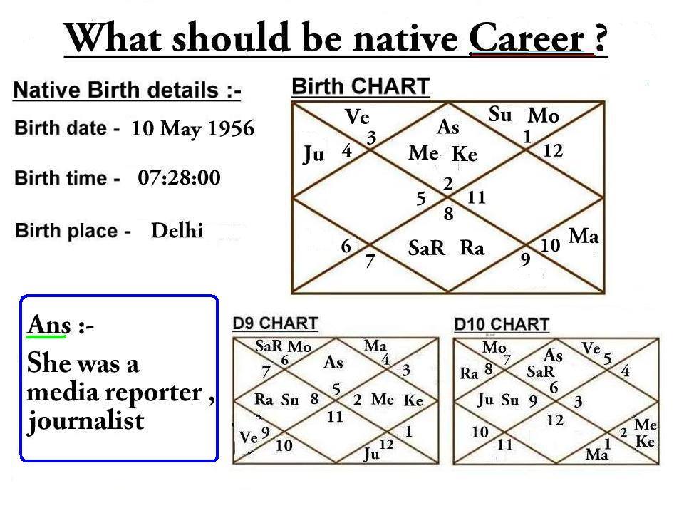 Vedic raj astrology chart analysis test 2