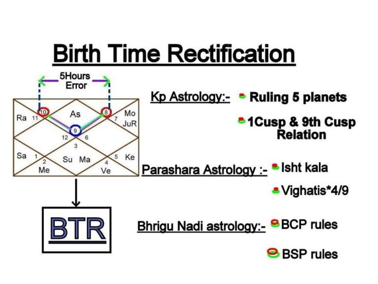 Birth Time Rectification