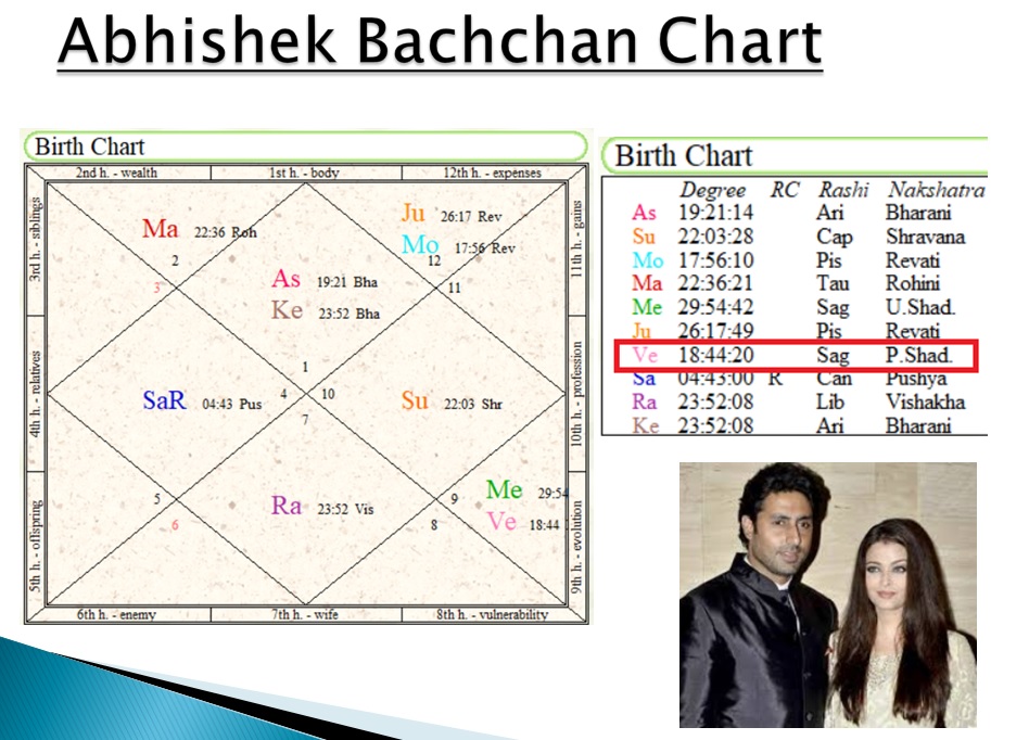 Prediction By Navamsa Chart