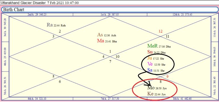 Uttarakhand Glacier Disaster Astrological Analysis