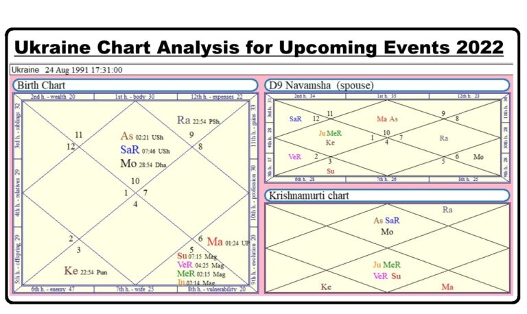 The Ukraine Astrological Chart Analysis For Upcoming Events 2022