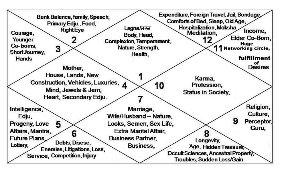12 houses in astrology