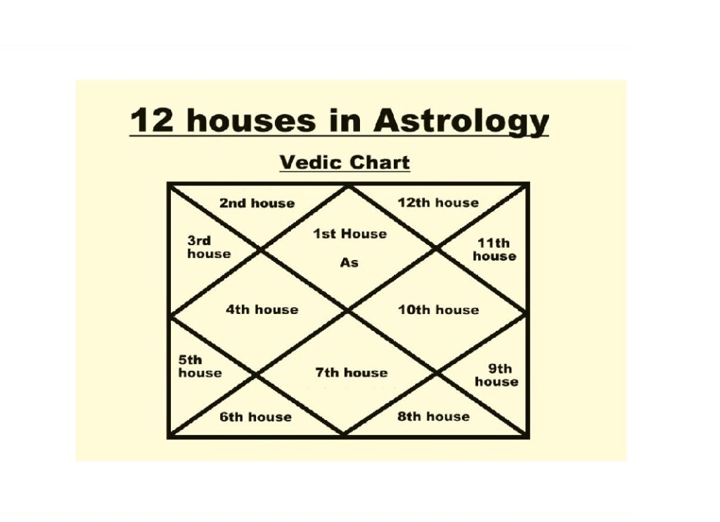 Significance of Houses in Vedic Astrology