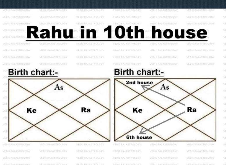 Rahu in 10th House As Per Astrology