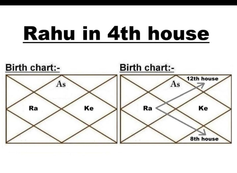 Rahu in 4th House As Per Astrology