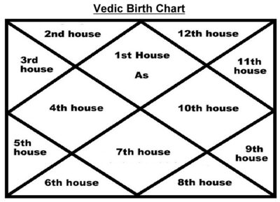 Sample Free Vedic Astrology Birth Chart and Kundli Report in North Indian Style