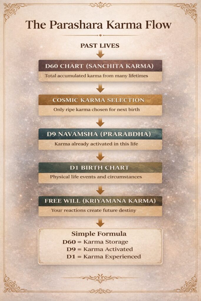 Parashara karma flow showing the relationship between D60 chart Sanchita karma, D9 Navamsha chart  Prarabdha karma and D1 birth chart Kriyamana karma in Vedic astrology